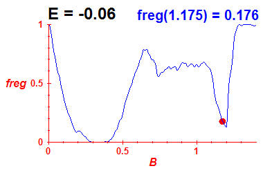 freg(B,E=-0.06)