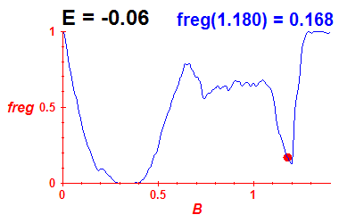 freg(B,E=-0.06)