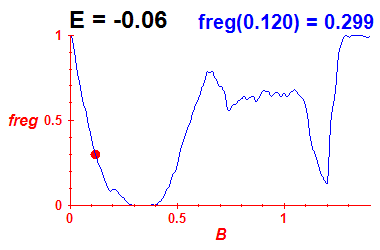 freg(B,E=-0.06)