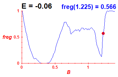 freg(B,E=-0.06)