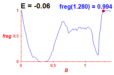 freg(B,E=-0.06)