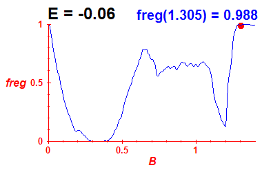 freg(B,E=-0.06)