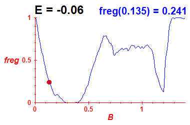 freg(B,E=-0.06)