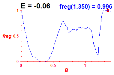 freg(B,E=-0.06)