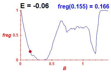 freg(B,E=-0.06)