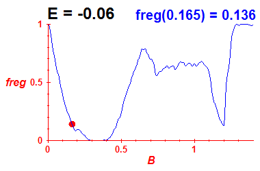 freg(B,E=-0.06)