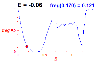 freg(B,E=-0.06)