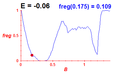 freg(B,E=-0.06)