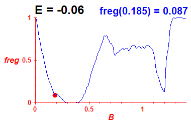 freg(B,E=-0.06)