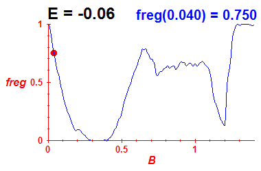 freg(B,E=-0.06)