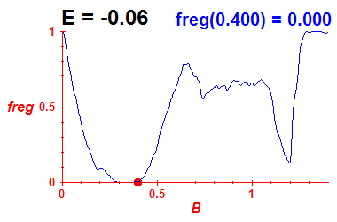 freg(B,E=-0.06)