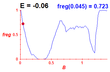 freg(B,E=-0.06)