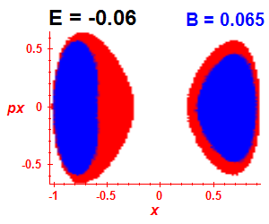 Section of regularity (B=0.065,E=-0.06)