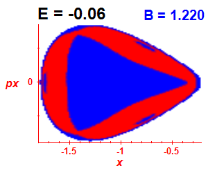 Section of regularity (B=1.22,E=-0.06)