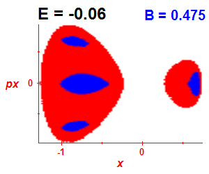 Section of regularity (B=0.475,E=-0.06)
