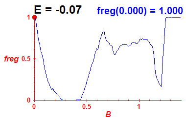 freg(B,E=-0.07)