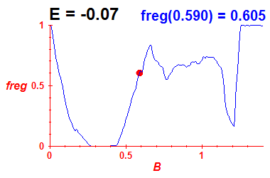 freg(B,E=-0.07)