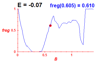 freg(B,E=-0.07)