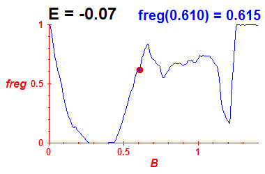 freg(B,E=-0.07)