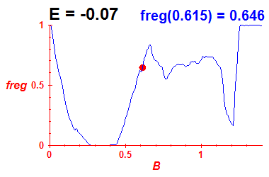 freg(B,E=-0.07)