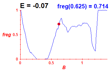 freg(B,E=-0.07)