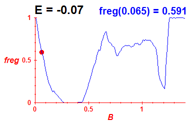 freg(B,E=-0.07)