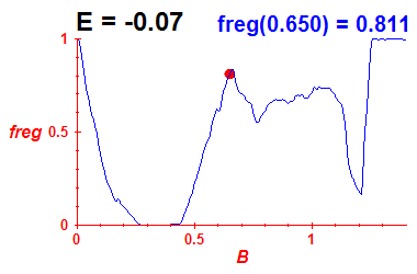 freg(B,E=-0.07)