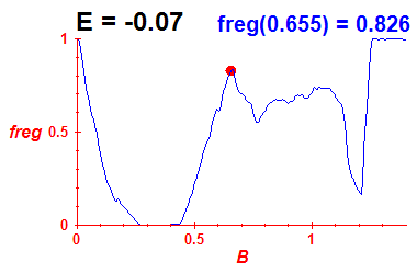 freg(B,E=-0.07)