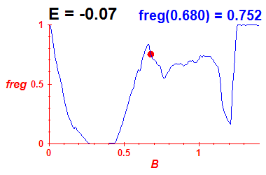 freg(B,E=-0.07)