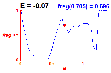 freg(B,E=-0.07)