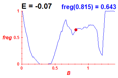 freg(B,E=-0.07)