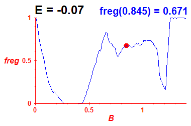 freg(B,E=-0.07)