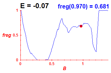 freg(B,E=-0.07)