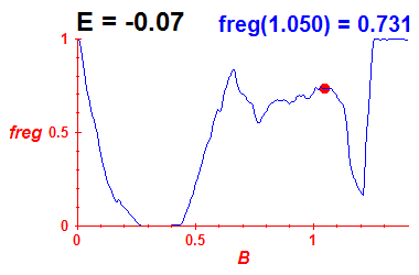 freg(B,E=-0.07)