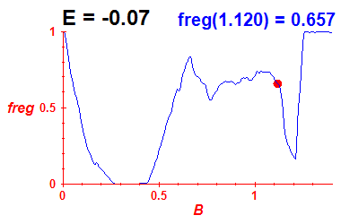 freg(B,E=-0.07)