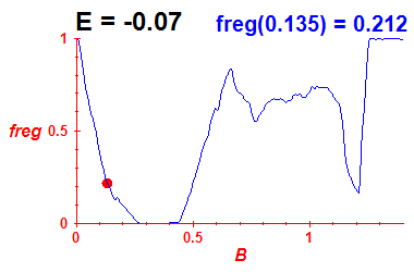 freg(B,E=-0.07)