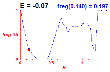 freg(B,E=-0.07)