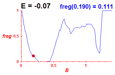 freg(B,E=-0.07)