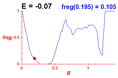 freg(B,E=-0.07)