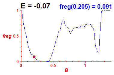 freg(B,E=-0.07)