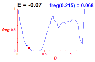 freg(B,E=-0.07)