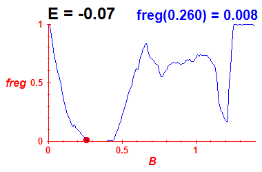 freg(B,E=-0.07)