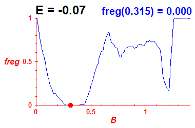 freg(B,E=-0.07)