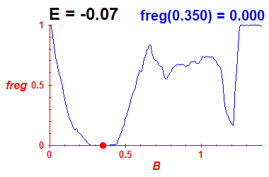 freg(B,E=-0.07)