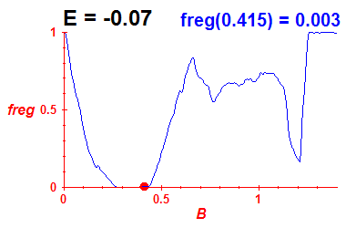 freg(B,E=-0.07)