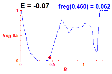 freg(B,E=-0.07)