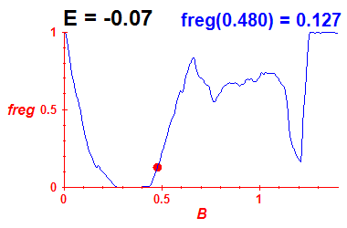 freg(B,E=-0.07)