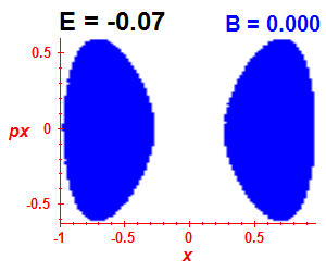 Section of regularity (B=0,E=-0.07)
