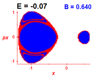 Section of regularity (B=0.64,E=-0.07)