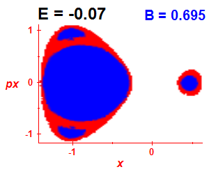 Section of regularity (B=0.695,E=-0.07)
